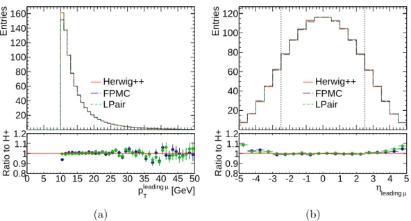 Figure 2.17: (a) Leading muon transverse momentum and (b) pseudorapidity distri- distri-butions for different MC generators for exclusive γγ → µ + µ − production in pp collisions: