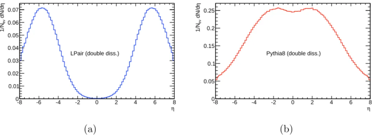 Figure 2.20: Pseudorapidity distribution of particles produced after hadronization step for double-dissociative γγ → µ + µ − processes in pp collisions for (a) Lpair and (b)