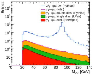 Figure 2.23: Dimuon invariant mass distribution comparison between the DY (blue line) and photon-induced processes (magenta line)