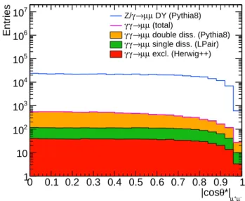 Figure 2.25: Scattering angle distribution comparison between the DY and photon- photon-induced muon pair production