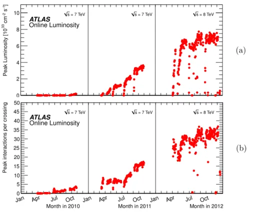 Figure 3.2: (a) Peak instantaneous luminosity and (b) maximum mean number of interactions per bunch crossing as delivered to the ATLAS experiment by the LHC