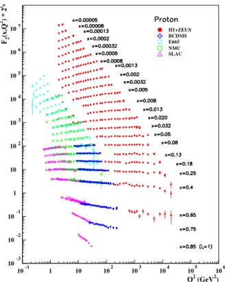 Figure 1.3: The structure function F 2 measured at diﬀerent facilities as a function of Q 2 , illustrating the Björken scaling violation