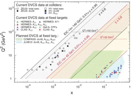 Figure 1.13: Existing DVCS measurement and planned experiements. Figure from EIC white paper [128].