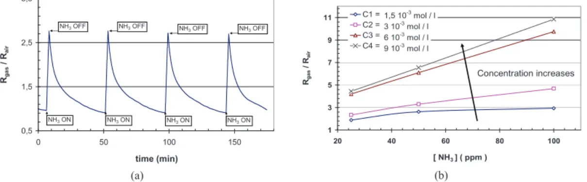 Figure 3: (a) Repetitive sensor response unnder100 ppm NH 3 . (b) Sensitivity Evolution according to four concentrations of DH-DS2T  solution