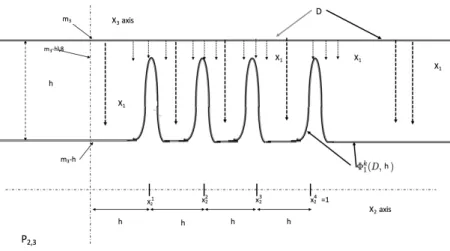 Figure 9: The deformation of a line parallel to the x 2 axis by the flow generated by X 1 k , k = 4 at time h.