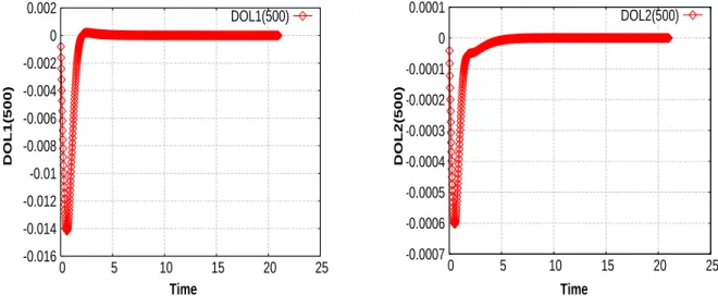 Figure 2. The first figure shows a zoom on the evolution of the first component of the degree of liberty 500 in time and the second one is related to the second component.