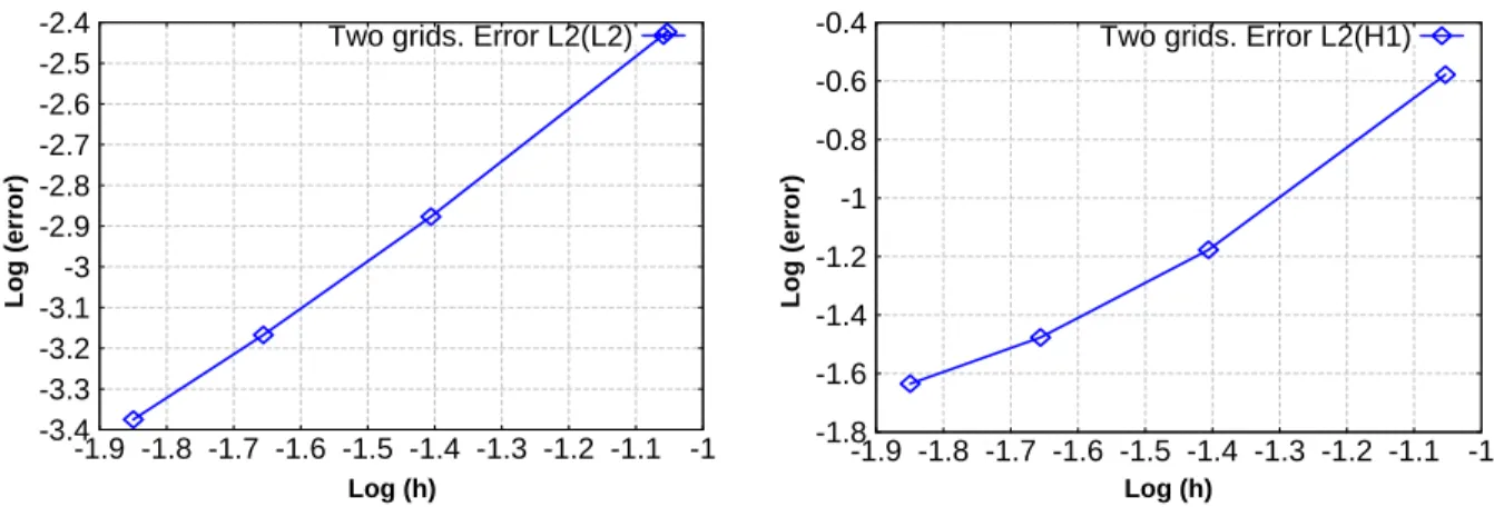 Figure 5. The first figure shows the error L 2 t,x and the second one shows the error L 2 t (H x 1 ).
