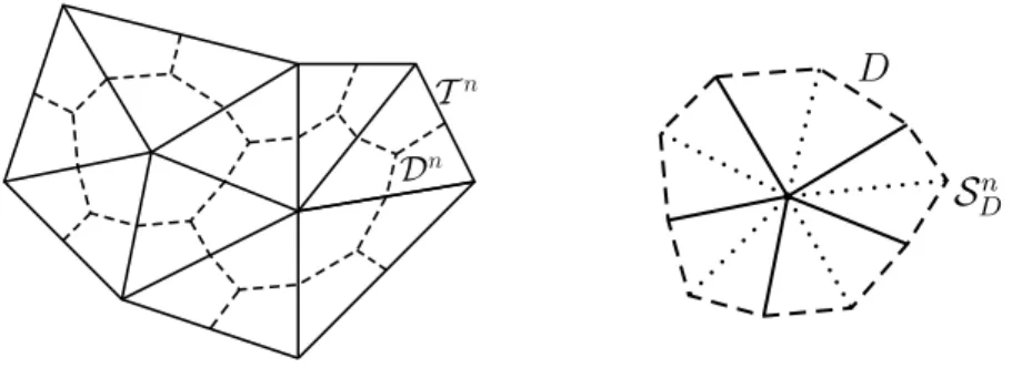 Fig. 4.1. Simplicial mesh T n and the associated vertex-centered dual mesh D n (left) and the fine simplicial mesh S Dn of D ∈ D n (right)
