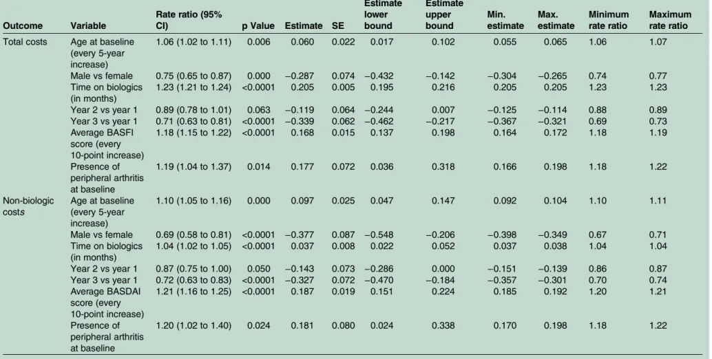 Table 3 Models of total cost and non-biologic costs