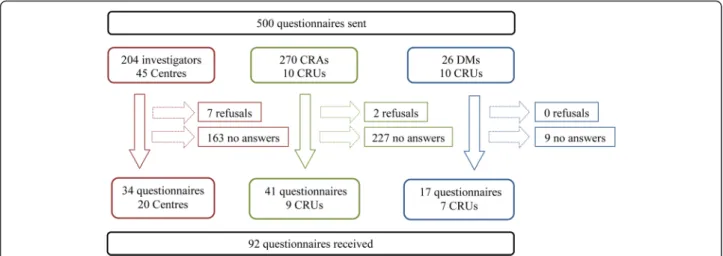 Figure 2 Questionnaires flow-chart. CRA = clinical research associate, DM = data manager, CRU = clinical research unit.