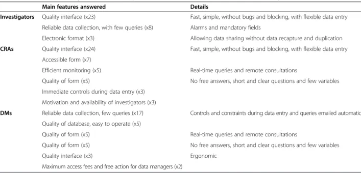 Table 5 “ What are the key features of an optimal data collection method in a clinical study? ”