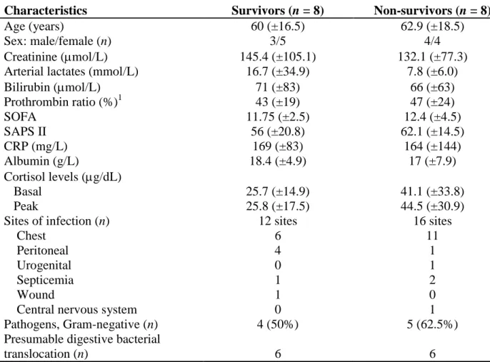 Table  2.  Baseline  (H0)  and  bacteriological  characteristics  of  the  two  groups  of  septic  shock  patients 