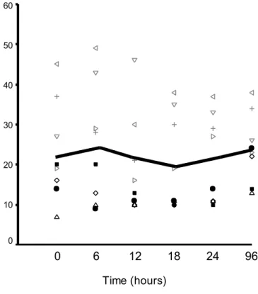 Figure 1 A. Behavior of plasma citrulline concentration in the 8 septic shock survivor patients 
