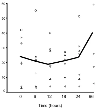 Figure  1  B.  Behavior  of  plasma  citrulline  concentration  in  the  8  septic  shock  non  survivor  patients  Time (hours) 65432106050403020100