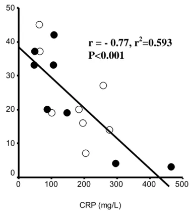 Figure  2.  Relationship  between  plasma  citrulline  and  CRP  concentrations  at  H0  in  survivor  (n=8) and non-survivor (n=8) septic shock patients 
