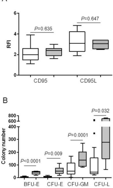 Figure 5: Low progenitor cell number, but not CD95 or CD95L expression at baseline is predictive of the response  to APG101
