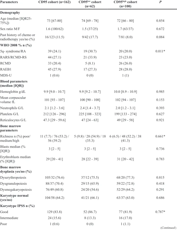 Table 1: Clinical and biological parameters of 162 low/int-1 MDS patients according to CD95 expression level Parameters CD95 cohort (n=162) CD95 low  cohort 