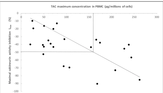 Figure 5: Correlation between maximal TAC concentration in PBMC and maximal inhibition of the  CaN activity (I max )