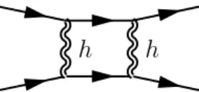 Figure 1.2: One-loop double graviton exchange diverge in the UV.