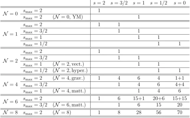 Table 1.1: Partly reproduced after the textbook on supergravity theories [7]. Spin content of massless supersymmetry representations with maximal spin s max ≤ 2 in four  dimen-sions