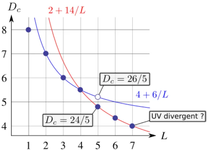 Figure 1.3: Critical UV behavior of maximal supergravity. : UV divergences predicted by string theory