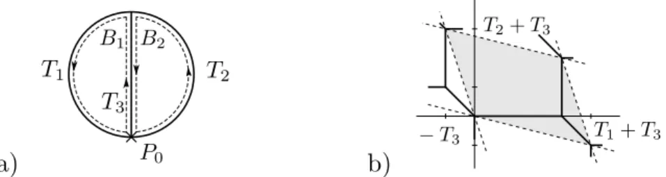 Figure 2.3: a) A g = 2 graph Γ with edges lengths T 1 , T 2 , T 3 . b) The image of Γ (thick line) by the tropical Abel-Jacobi map in the Jacobian variety J (Γ) = R 2 /K (2) Z 2 (shaded area)