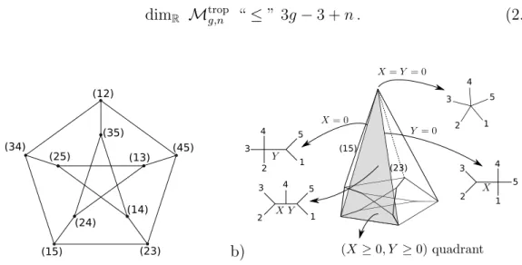 Figure 2.6: a) A slice of M 0,5 . The vertices (black dots) carry a two digits index, which corresponds to rays of M 0,5 , while edges corresponds to the 15 quadrants (one for each tree with 5 external legs and trivalent vertices)