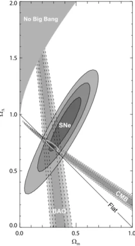 Figure 1.3: Contours at 68.3%, 95.4%, and 99.7% confidence level on the Ω Λ and Ω m parameters obtained from the relic radiation (CMB), Baryon Acoustic Oscillations (BAO), and Supernovae (SNe), as well as their combination