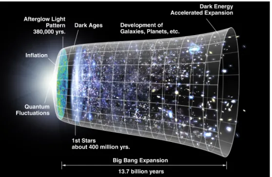 Figure 1.5: Timeline of the Universe. By NASA/WMAP Science Team - Original version: NASA;