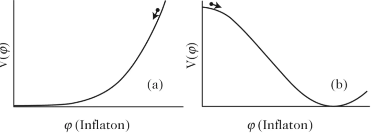 Figure 2.4: Two examples of inflationary potentials with large field values (a) and small field values (b)