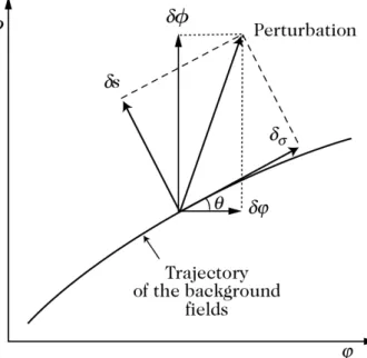 Figure 3.1: Trajectory of the background fields ϕ and φ in field space. These two fields can be decomposed into a field along the field velocity in field space, written σ and called the adiabatic component, and a field perpendicular to it, s, called the is