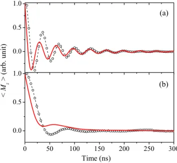 FIG. 1. Measured hM z ðtÞi showing the evolution of Rabi os- os-cillations as a function of the microwave field B 1 (see text).