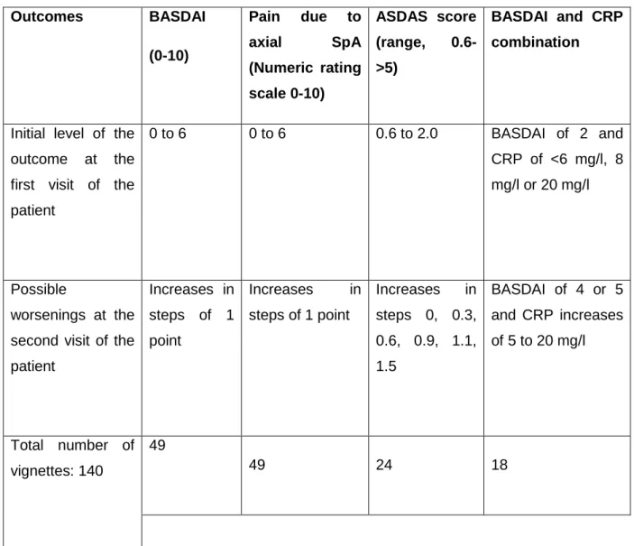 Table 1. The outcome changes used in the vignette exercise  Outcomes  BASDAI  (0-10)  Pain  due  to axial  SpA  (Numeric  rating  scale 0-10)  ASDAS  score (range, 0.6-&gt;5)  BASDAI  and  CRP combination 