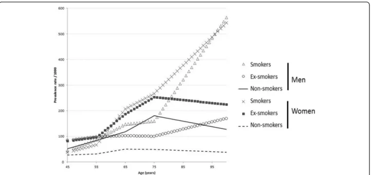 Fig. 2 Prevalence of COPD in 2007 by gender, smoking status and age: data used as baseline values for the dynamic model