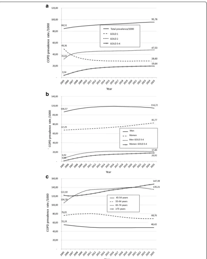Fig. 3 Projected trends in COPD prevalence, overall and by GOLD grade (a), gender (b) and age (c): results of the reference analysis