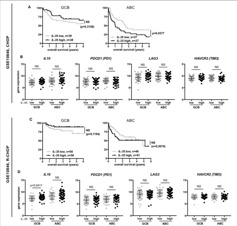 FIGURE 7 | Correlation among GCB or ABC molecular forms of DLBCL between IL-35 expression and either overall survival or expression of IL-10 and co-inhibitory receptors