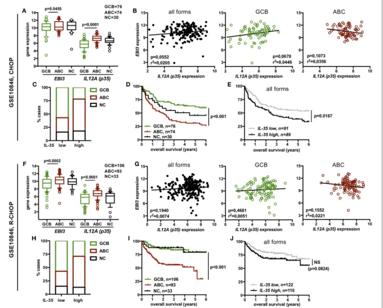 FIGURE 4 | Expression of IL-35 among the different molecular forms of DLBCL and correlation with overall survival in DLBCL patients from the GSE10846 dataset.