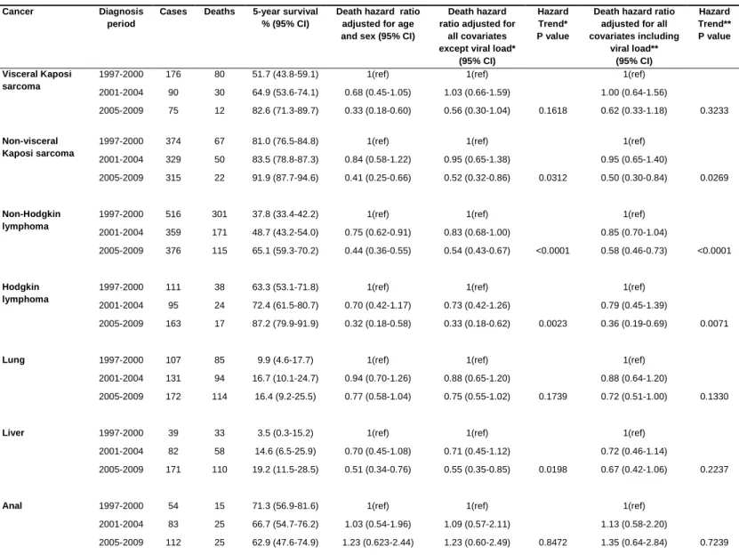 Table 3. Five-year Kaplan Meier survival rates (95% CI) and death hazard ratios (95% CI) after cancer  diagnosis between 1997 and 2009