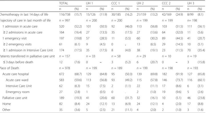 Table 3 Clinical trajectory and context of referral to palliative care