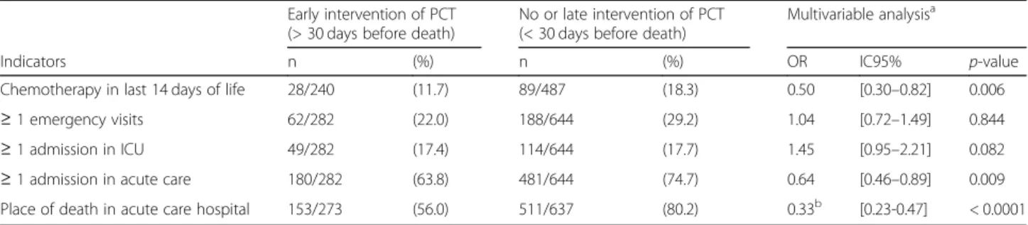 Table 4 Unadjusted frequencies of each indicator by delivery of palliative care and multivariable logistic regression predicting intensity of care near death