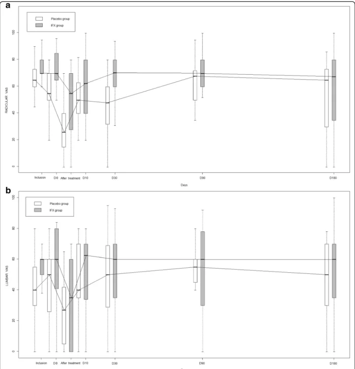 Fig. 2 Changes in a radicular and b lumbar pain scores measured on a visual analog scale over time in patients receiving infliximab and placebo.
