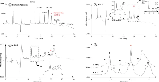 Figure  1:  Analysis  by  CGE-UV  of  r-hCG  and  u-hCG  after  a  partial  reduction