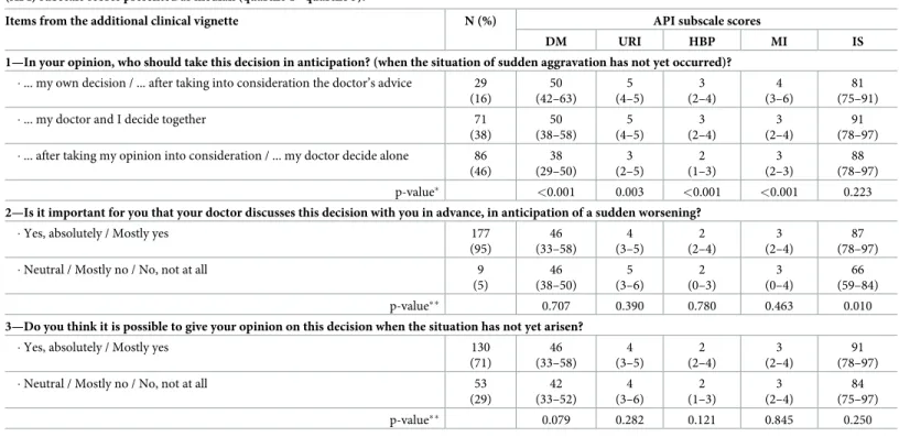 Table 4. Associations between answers to the items of the additional vignette on preparedness to anticipate disease worsening and Autonomy Preference Index (API) subscale scores presented as median (quartile 1 –quartile 3).