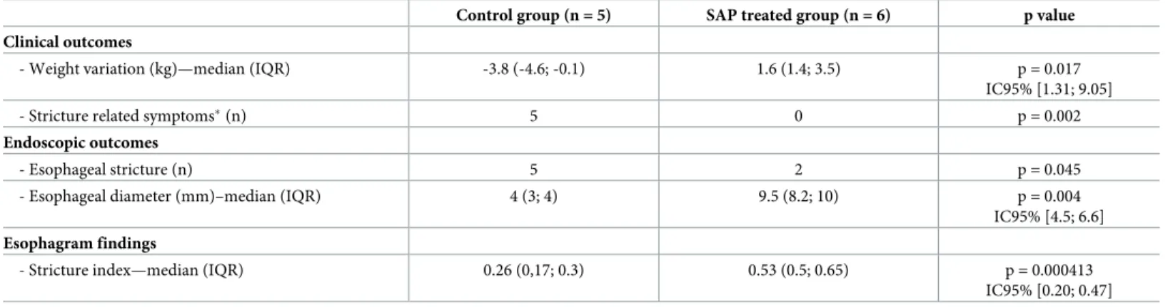 Table 1. Clinical and endoscopic outcomes in the SAP treated and control groups at day 14 after esophageal circumferential endoscopic submucosal dissection.