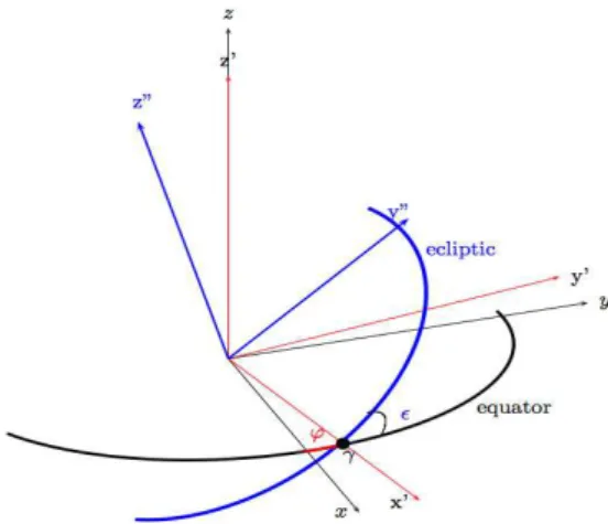 Fig. 1. Figure showing the coordinate transformation from the origin- origin-equator of the ICRF (xyz axis in the figure) into the equinox-ecliptic (x ′ y ′′ z ′′ in the figure) of the epoch