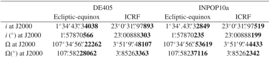 Table 7. Inclination (i) and longitude of the ascending node (Ω) of the invariable plane with respect to the ICRF and ecliptic-equinox of J2000.0, at the epoch J2000.0, in the case of the more complete system.