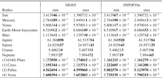 Table 8. Maximal and minimal contributions (in percentage) of each of the 13 bodies to the norm of the total angular momentum vector, evaluated over the 100 y time interval [1950,2050] for both of the DE405 and the INPOP10a ephemeris.