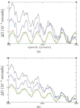 Fig. 9. Temporal variations ∆Ω with respect to the ICRF. a) For DE405.