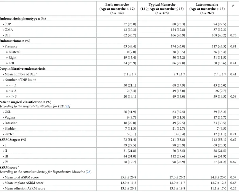 Table 2. Comparison of the disease phenotypes and the anatomical distribution of the lesions of 789 patients at first surgery for endometriosis, according to early, typical, or late menarche.