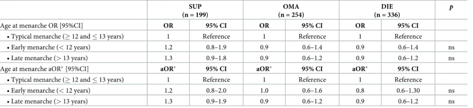 Table 3. Age at menarche and endometriosis: Comparison according to the disease phenotype (SUP, OMA, and DIE).